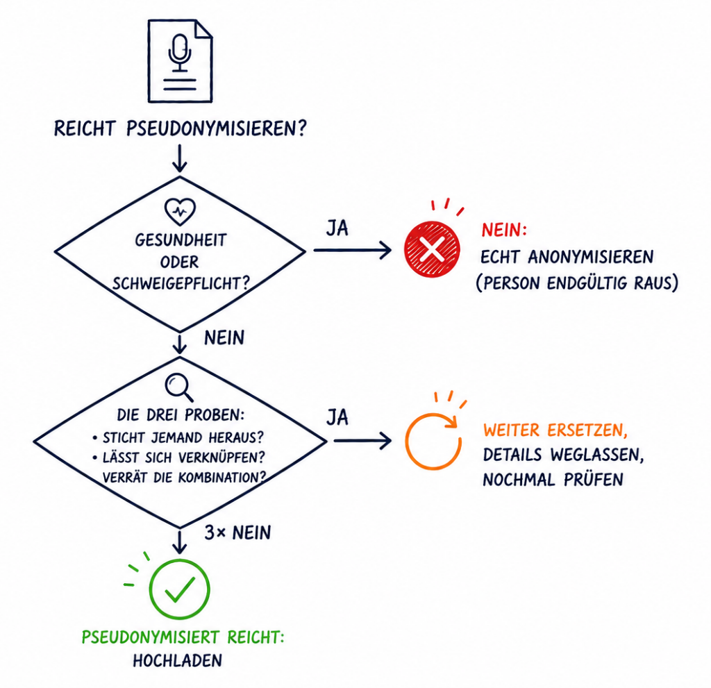 Entscheidungsbaum als Skizze: Bei Gesundheit oder Schweigepflicht echt anonymisieren. Sonst die drei Proben anlegen: Sticht jemand heraus, lässt sich etwas verknüpfen, verrät die Kombination? Bei dreimal Nein reicht Pseudonymisieren, das Dokument kann hochgeladen werden.