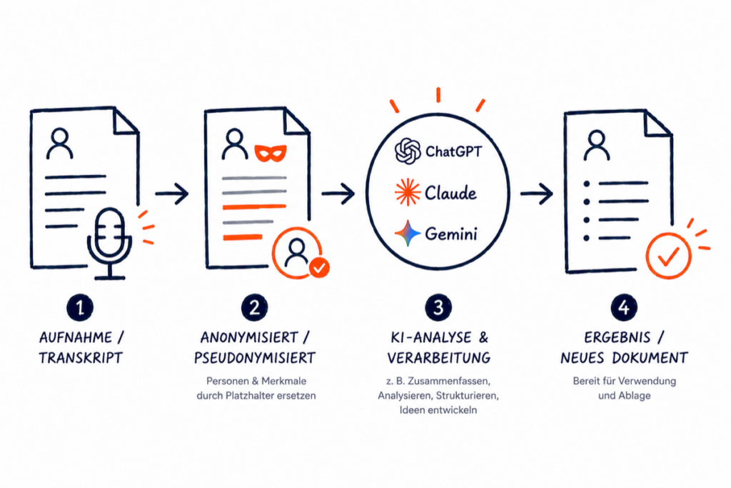 Skizze in vier nummerierten Schritten: Aufnahme wird zum Transkript, das Dokument wird mit Platzhaltern anonymisiert, dann werten KI-Werkzeuge wie ChatGPT, Claude oder Gemini es aus, am Ende steht ein fertiges neues Dokument