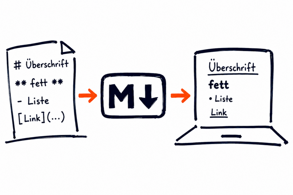 Links ein Blatt mit den rohen Zeichen Raute, Sternchen und Bindestrich, rechts derselbe Text auf einem Laptop fertig formatiert